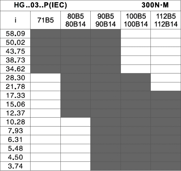 tabuľka prevodov a prírub - čelná elektroprevodovka HG03